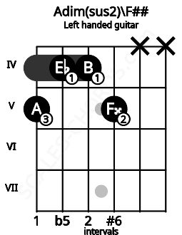 Fretboard image for the Adim(sus2)\F## chord on left handled guitar frets: x x 5 4 4 5