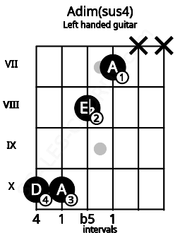 Fretboard image for the Adim(sus4) chord on left handled guitar frets: x x 7 8 10 10