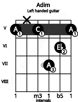 Fretboard image for the Adim chord on left handled guitar frets: 5 6 7 5 x 5