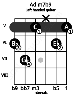 Fretboard image for the Adim7b9 chord on left handled guitar frets: 5 6 x 5 7 6