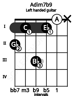 Fretboard image for the Adim7b9 chord on left handled guitar frets: x 0 1 3 1 2