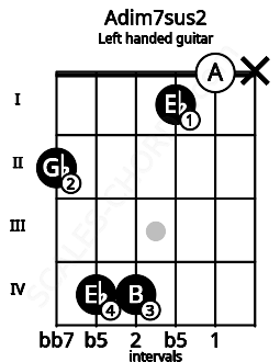 Fretboard image for the Adim7sus2 chord on left handled guitar frets: x 0 1 4 4 2