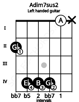 Fretboard image for the Adim7sus2 chord on left handled guitar frets: x 0 4 4 4 2