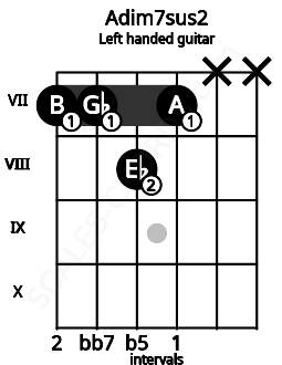 Fretboard image for the Adim7sus2 chord on left handled guitar frets: x x 7 8 7 7