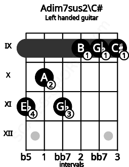 Fretboard image for the Adim7sus2\C# chord on left handled guitar frets: 9 9 9 11 10 11