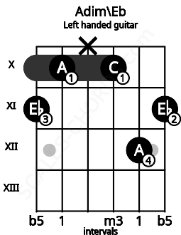 Fretboard image for the Adim\Eb chord on left handled guitar frets: 11 12 10 x 10 11