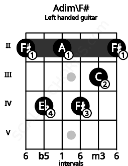 Fretboard image for the Adim\F# chord on left handled guitar frets: 2 3 4 2 4 2
