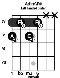 Fretboard image for the Adim\F# chord on left handled guitar frets: x x 4 5 4 5