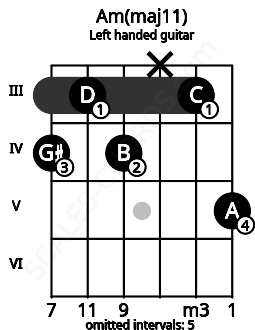 Fretboard image for the Am(maj11) chord on left handled guitar frets: 5 3 x 4 3 4