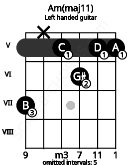 Fretboard image for the Am(maj11) chord on left handled guitar frets: 5 5 6 5 x 7