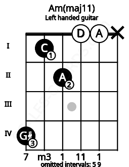 Fretboard image for the Am(maj11) chord on left handled guitar frets: x 0 0 2 1 4