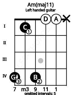 Fretboard image for the Am(maj11) chord on left handled guitar frets: x 0 0 4 1 4