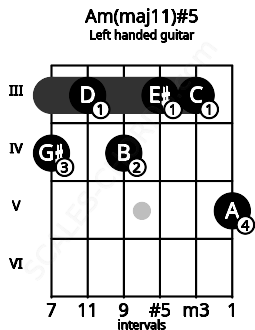 Fretboard image for the Am(maj11)#5 chord on left handled guitar frets: 5 3 3 4 3 4