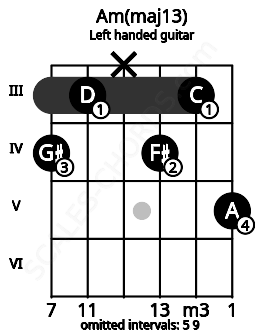 Fretboard image for the Am(maj13) chord on left handled guitar frets: 5 3 4 x 3 4