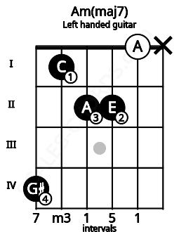 Fretboard image for the Am(maj7) chord on left handled guitar frets: x 0 2 2 1 4