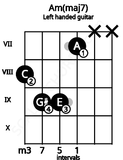 Fretboard image for the Am(maj7) chord on left handled guitar frets: x x 7 9 9 8