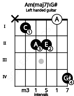 Fretboard image for the Am(maj7)\G# chord on left handled guitar frets: 4 0 2 2 1 x