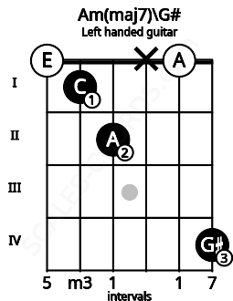 Fretboard image for the Am(maj7)\G# chord on left handled guitar frets: 4 0 x 2 1 0