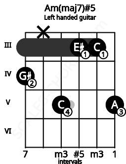 Fretboard image for the Am(maj7)#5 chord on left handled guitar frets: 5 3 3 5 x 4
