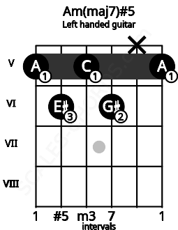 Fretboard image for the Am(maj7)#5 chord on left handled guitar frets: 5 x 6 5 6 5