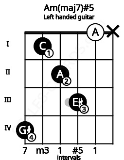 Fretboard image for the Am(maj7)#5 chord on left handled guitar frets: x 0 3 2 1 4
