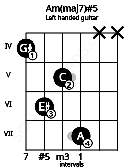 Fretboard image for the Am(maj7)#5 chord on left handled guitar frets: x x 7 5 6 4