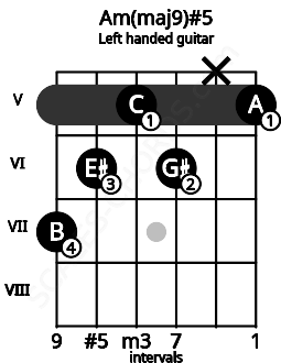 Fretboard image for the Am(maj9)#5 chord on left handled guitar frets: 5 x 6 5 6 7