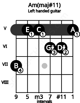 Fretboard image for the Am(maj#11) chord on left handled guitar frets: 5 6 6 5 5 7