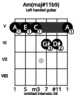 Fretboard image for the Am(maj#11b9) chord on left handled guitar frets: 5 6 6 5 5 5