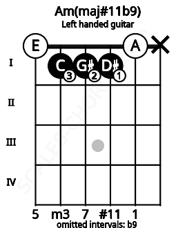 Fretboard image for the Am(maj#11b9) chord on left handled guitar frets: x 0 1 1 1 0