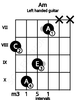 Fretboard image for the Am chord on left handled guitar frets: x x 7 9 10 8