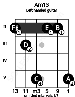 Fretboard image for the Am13 chord on left handled guitar frets: 5 2 2 5 3 2