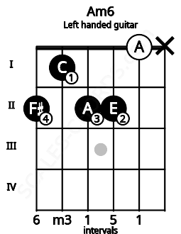 Fretboard image for the Am6 chord on left handled guitar frets: x 0 2 2 1 2