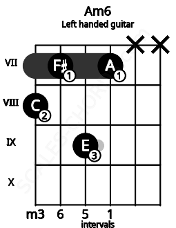 Fretboard image for the Am6 chord on left handled guitar frets: x x 7 9 7 8
