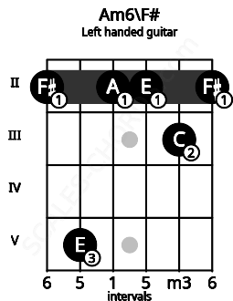 Fretboard image for the Am6\F# chord on left handled guitar frets: 2 3 2 2 5 2