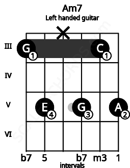 Fretboard image for the Am7 chord on left handled guitar frets: 5 3 5 x 5 3