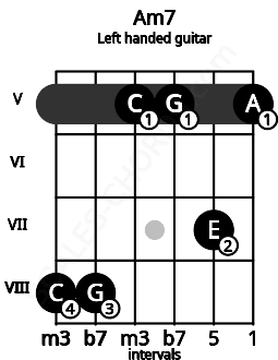 Fretboard image for the Am7 chord on left handled guitar frets: 5 7 5 5 8 8