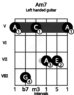 Fretboard image for the Am7 chord on left handled guitar frets: 5 7 7 5 8 5