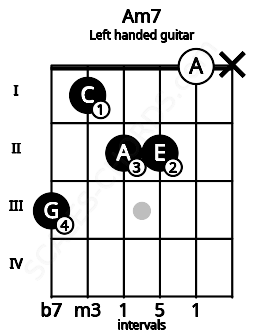 Fretboard image for the Am7 chord on left handled guitar frets: x 0 2 2 1 3