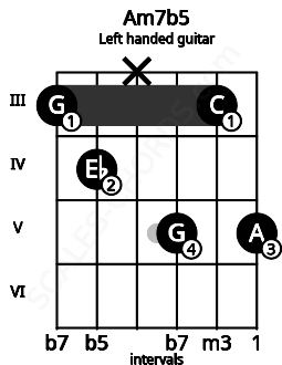 Fretboard image for the Am7b5 chord on left handled guitar frets: 5 3 5 x 4 3