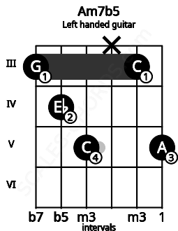 Fretboard image for the Am7b5 chord on left handled guitar frets: 5 3 x 5 4 3