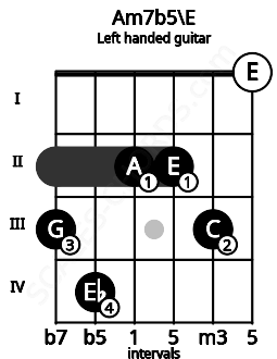 Fretboard image for the Am7b5\E chord on left handled guitar frets: 0 3 2 2 4 3