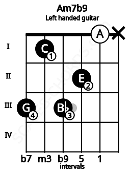 Fretboard image for the Am7b9 chord on left handled guitar frets: x 0 2 3 1 3
