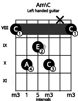 Fretboard image for the Am\C chord on left handled guitar frets: 8 x 10 9 10 8