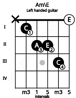 Fretboard image for the Am\E chord on left handled guitar frets: 0 3 2 2 1 x