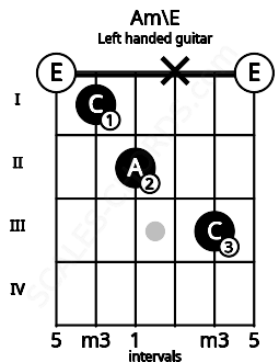 Fretboard image for the Am\E chord on left handled guitar frets: 0 3 x 2 1 0