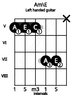 Fretboard image for the Am\E chord on left handled guitar frets: x 7 7 5 5 5