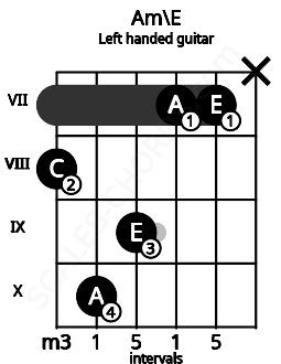 Fretboard image for the Am\E chord on left handled guitar frets: x 7 7 9 10 8