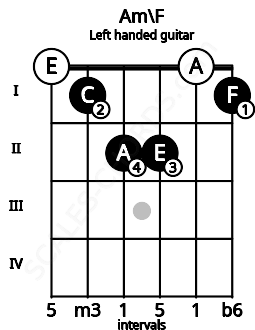 Fretboard image for the Am\F chord on left handled guitar frets: 1 0 2 2 1 0