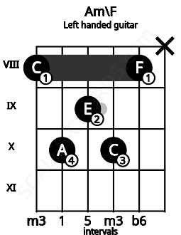 Fretboard image for the Am\F chord on left handled guitar frets: x 8 10 9 10 8